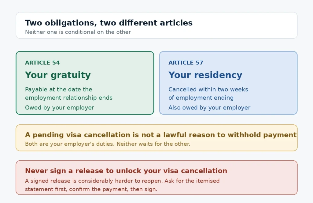 Qatar Article 54 gratuity obligation compared with Article 57 residency cancellation obligation