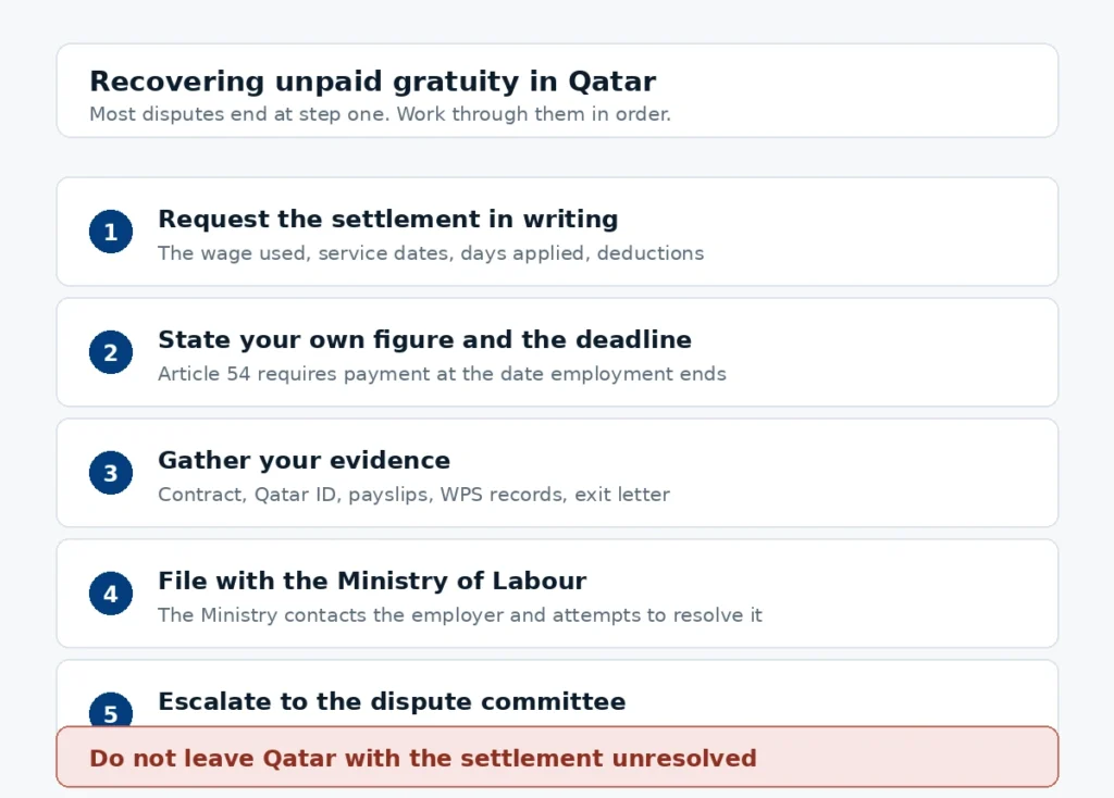 Five steps to recover unpaid gratuity in Qatar from a written request to the Labour Dispute Resolution Committee