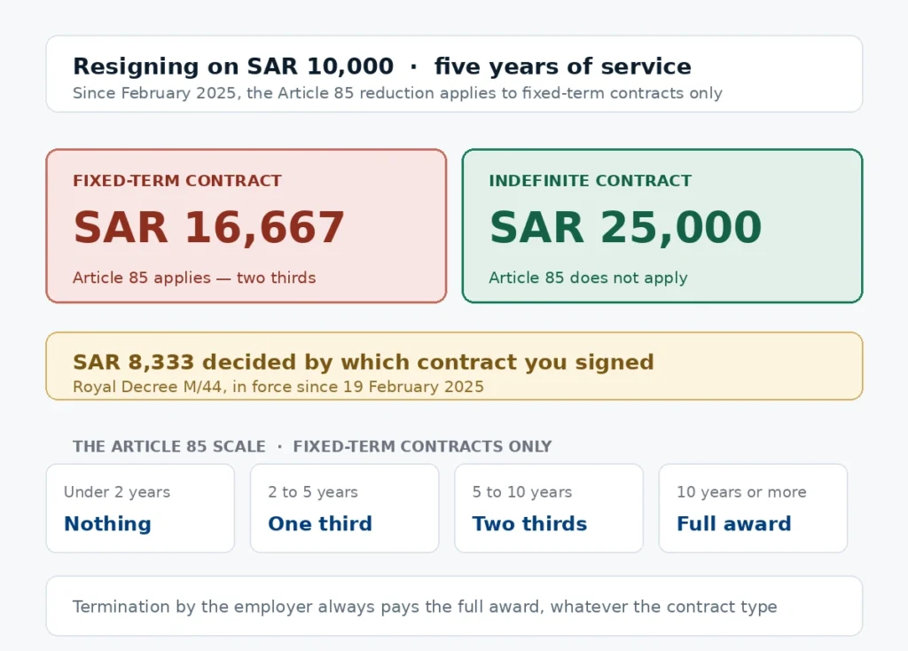 Saudi resignation award on SAR 10000 comparing fixed-term contract at SAR 16,667 against indefinite contract at SAR 25,000