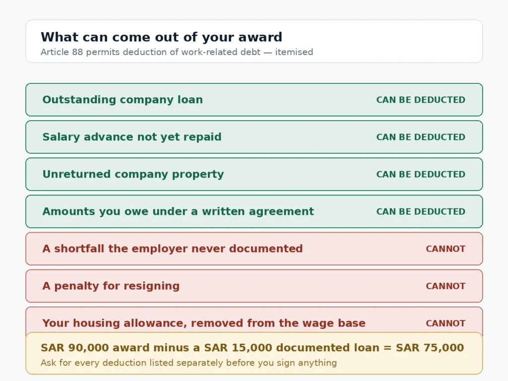 Lawful and unlawful deductions from a Saudi end of service award under Article 88