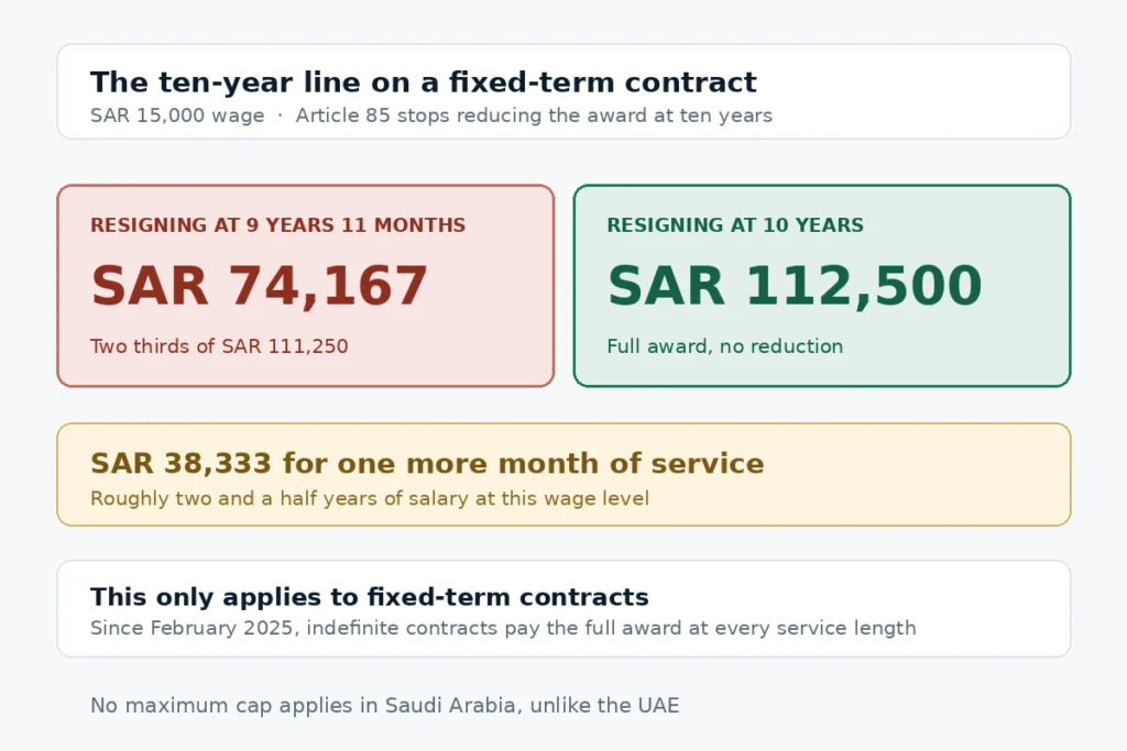 Saudi ten year line on SAR 15000 showing SAR 74,167 at 9 years 11 months against SAR 112,500 at 10 years