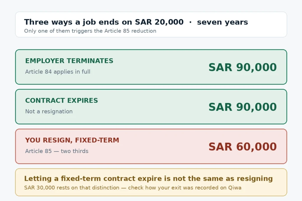 Saudi EOSB on SAR 20000 comparing employer termination, contract expiry and fixed-term resignation at seven years
