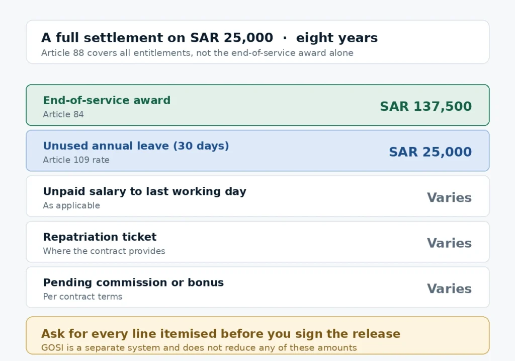 Full Saudi final settlement on SAR 25000 showing the end of service award, unused leave and other entitlements under Article 88