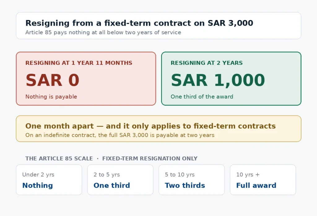 Saudi Article 85 two year threshold on SAR 3000 showing nothing at 1 year 11 months and SAR 1,000 at 2 years