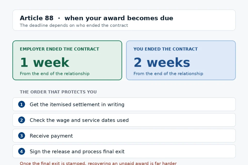 Saudi Article 88 payment deadlines showing one week for employer termination and two weeks when the worker ends the contract