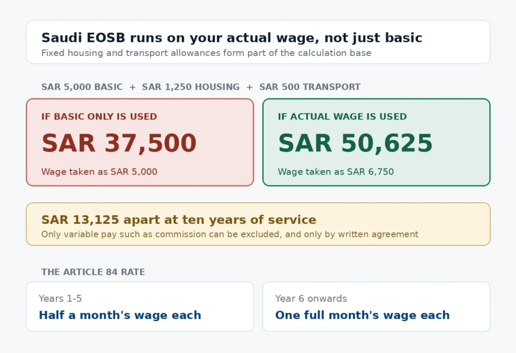 Saudi EOSB on SAR 5000 comparing basic salary only against actual wage including housing and transport allowances