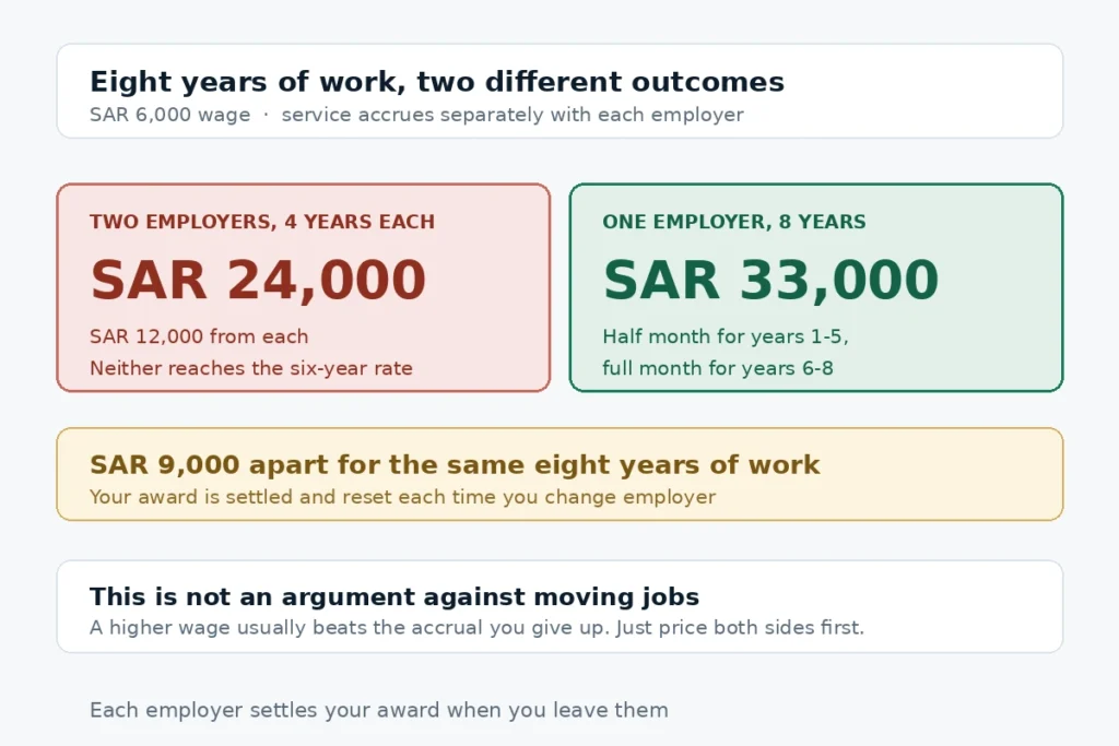 Saudi EOSB on SAR 6000 comparing two employers at four years each against one employer for eight years