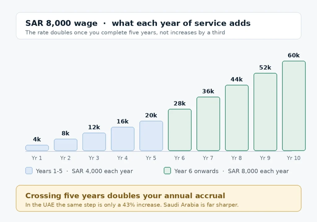 SAR 8000 Saudi EOSB by years of service showing SAR 4,000 added each year to year five and SAR 8,000 each year after