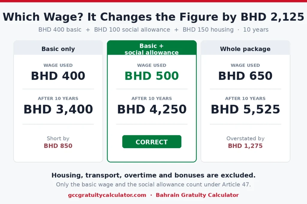 Bahrain leaving indemnity wage basis comparison — BHD 4,250 on basic plus social allowance against BHD 3,400 on basic only after 10 years
