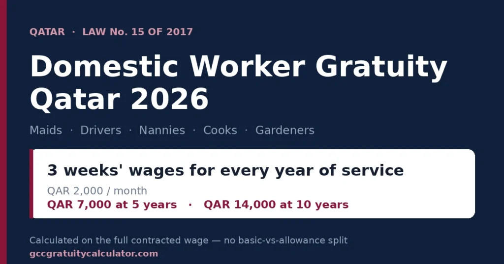 Domestic worker gratuity Qatar 2026 — three weeks' wages per year of service under Law No. 15 of 2017