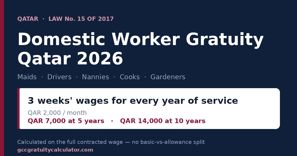 Domestic worker gratuity Qatar 2026 — three weeks' wages per year of service under Law No. 15 of 2017