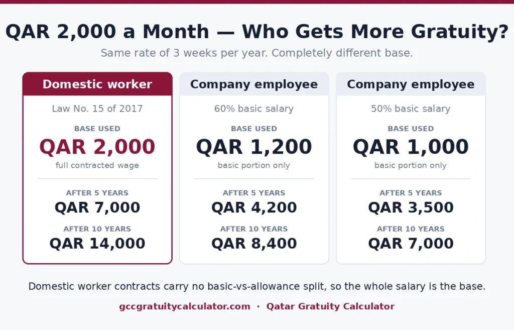 Qatar gratuity on QAR 2,000 a month — domestic worker gets QAR 14,000 at 10 years on full wage versus QAR 8,400 for a company employee on basic salary