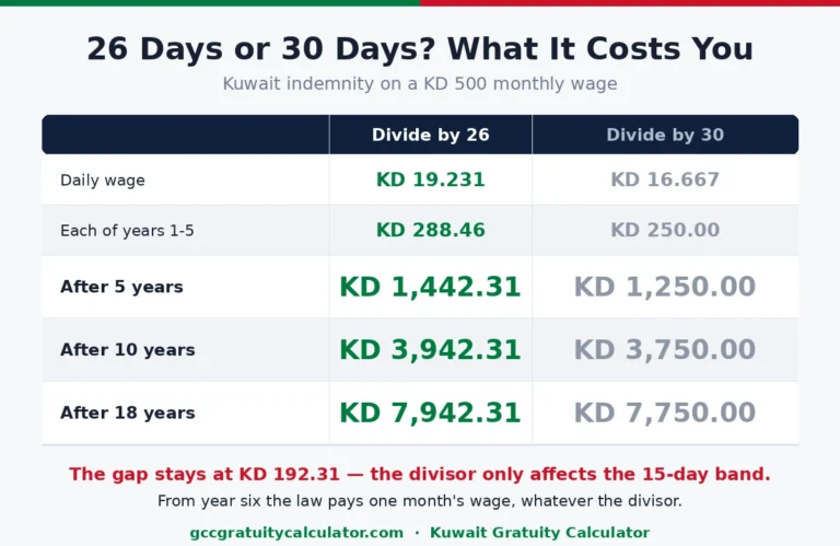 Kuwait indemnity calculation 2026 — KD 1,442.31 on the 26-day basis against KD 1,250 on 30 days, after 5 years on a KD 500 wage