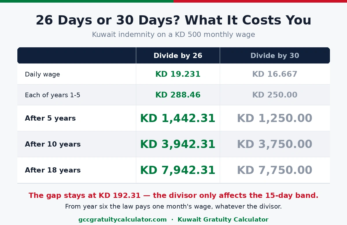Kuwait indemnity calculation 2026 — KD 1,442.31 on the 26-day basis against KD 1,250 on 30 days, after 5 years on a KD 500 wage