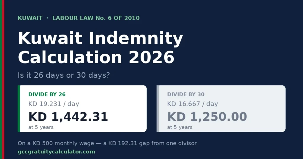 Kuwait indemnity 26 days vs 30 days comparison on a KD 500 wage — KD 1,442.31 against KD 1,250 after 5 years